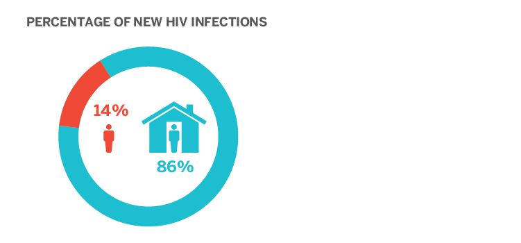 In 2017, 14% of all HIV diagnoses in San Francisco were among people experiencing homelessness.