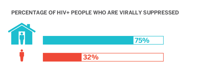 Only 32% of people who are homeless and living with HIV are virally suppressed.