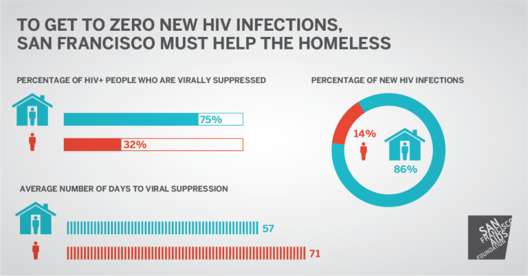 To get to zero HIV infections, infographic showing increased risk for homeless persons