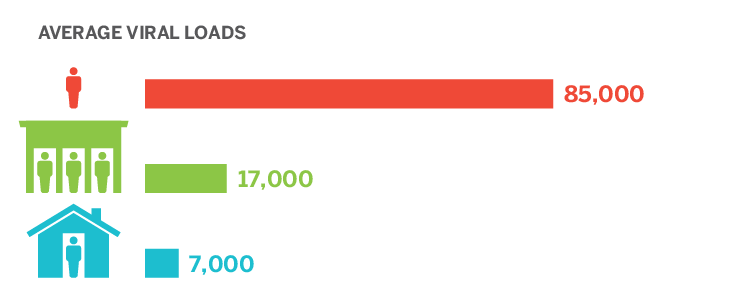 graphic showing Viral load declines as people are housed more securely.