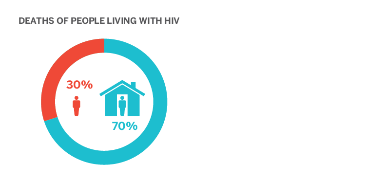 In one analysis, 30% of HIV death cases were determined to have issues related to homelessness contribute to cause of death.