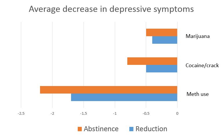 Depressive symptoms