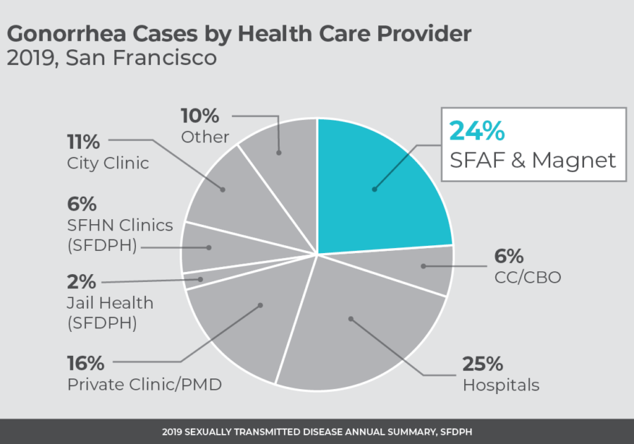 Gonorrhea cases by health care provider (2019) SFAF & Magnet: 24% CC/CBO: 6% Hospitals: 25% Private clinic/PMD: 16% Jail Health (SFDPH): 2% SFHN Clinics (SFDPH): 6% City Clinic: 11% Other: 10%