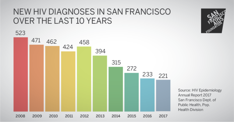 bar graph showing the decline in new HIV diagnoses over the last 10 years