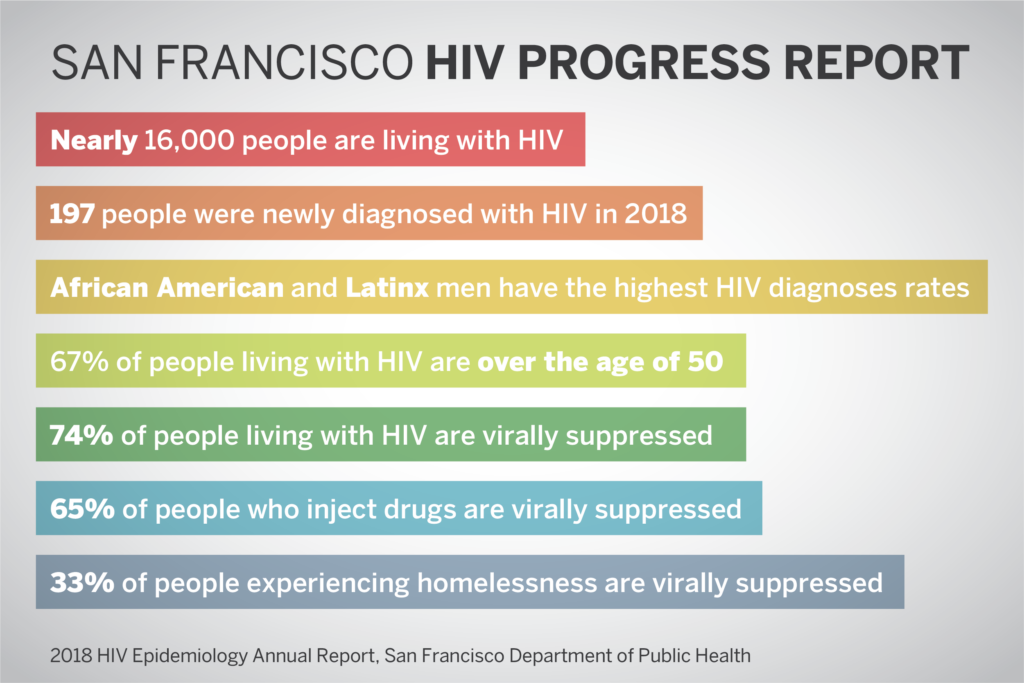 Hiv Chart 2018