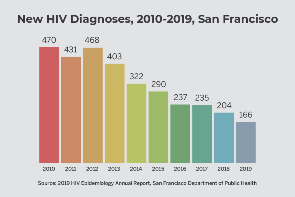 Column chart showing decline in HIV diagnoses between 2010 and 2019 in San Francisco