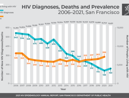 HIV epi report graph, 2021