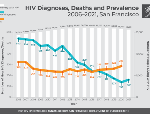 HIV epi report graph, 2021