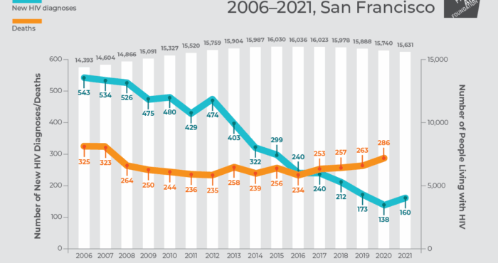 HIV epi report graph, 2021