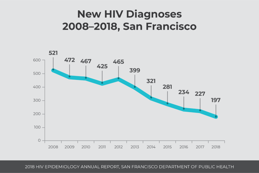 HIV diagnoses, San Francisco, 2008 - 2018