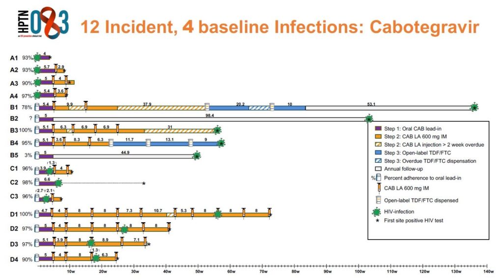 Cabotegravir - HIV infections