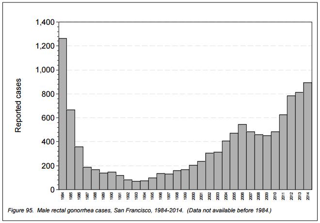 bar chart shoting male rectal gonorrhea cases from 1984 to 2014. Chart shows gonorrhea rates at a peak in 1984, then dropping, but starting to rise again around the year 2000
