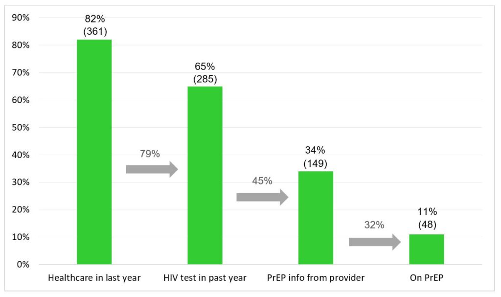 PrEP continuum of care
