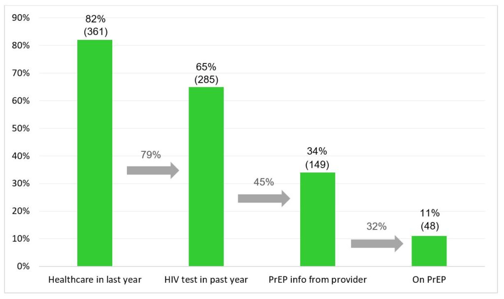 PrEP continuum of care 