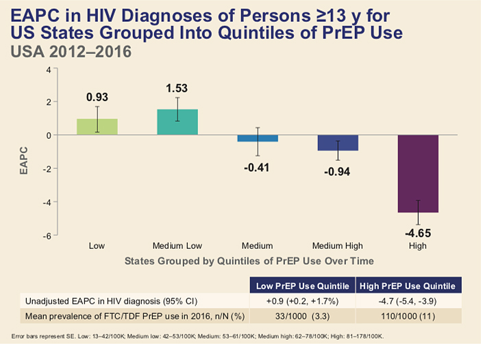 graph showing Estimated annual percent change in HIV diagnoses by U.S. states’ PrEP use