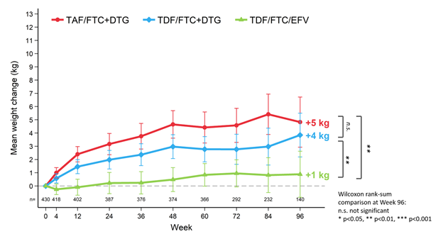 Mean change in weight, ADVANCE study