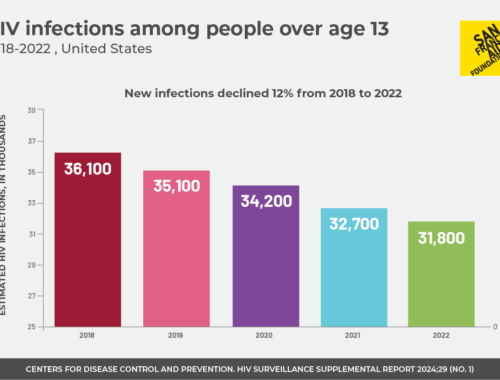 Bar chart showing decline in new HIV infections, 2018 - 2022