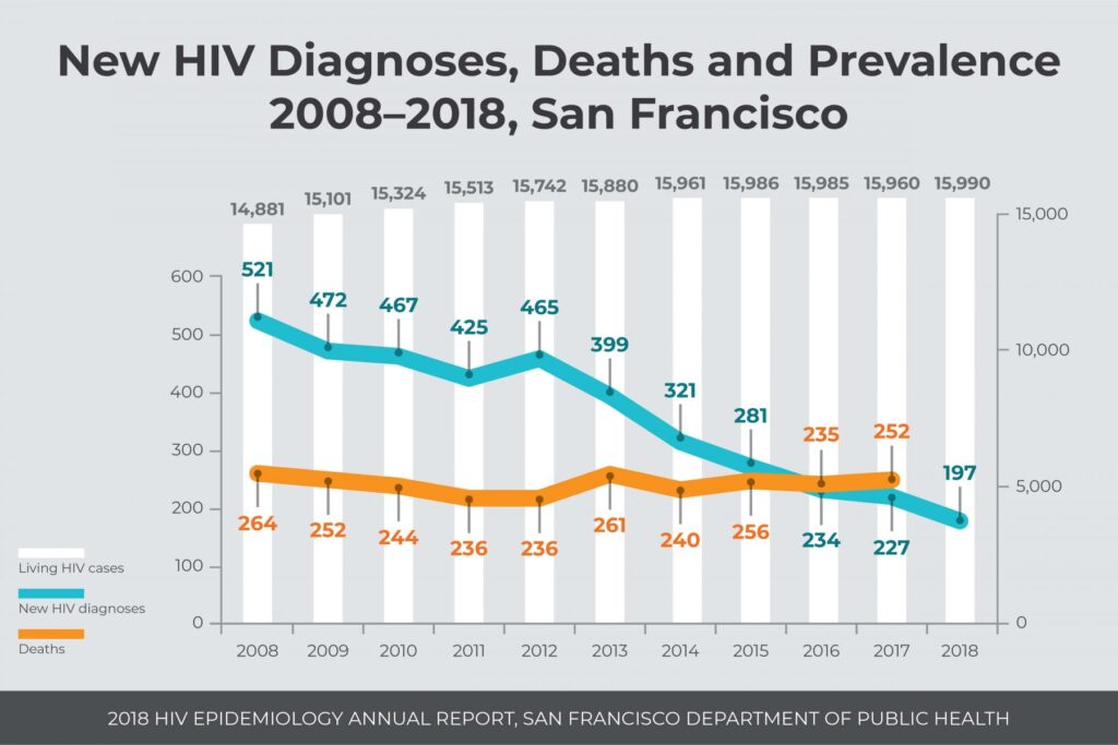 Hiv Transmission Probability Chart