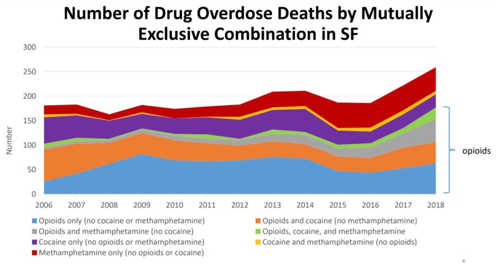 Overdose deaths in San Francisco through 2018