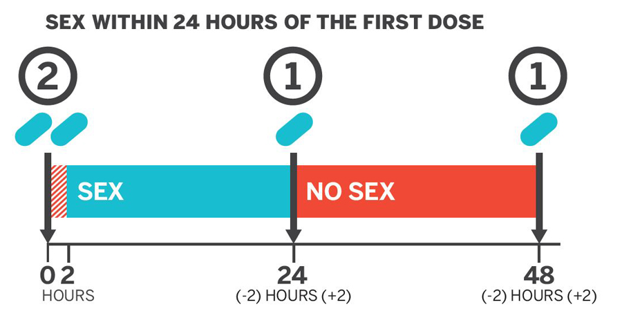 Resource Info Sheet Prep 2 1 1 For Anal Sex San