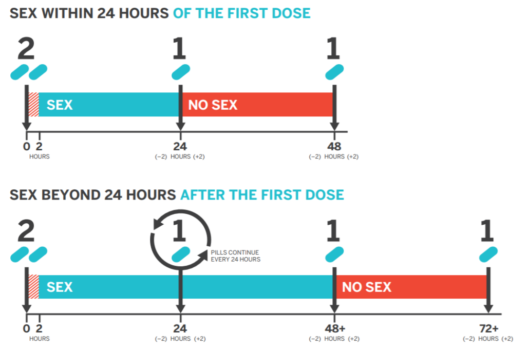 PrEP 211 dosing 